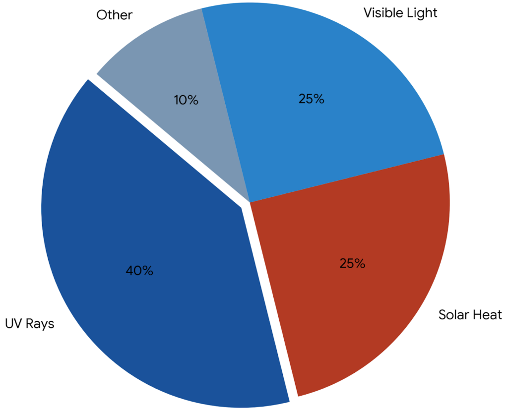 Code_Generated_Image • Skyline Tinting LLC Pie chart of contributing factors fading floors and furnishings: UV Rays 40%, Visible Light 25%, Solar Heat 25%, Other 10%